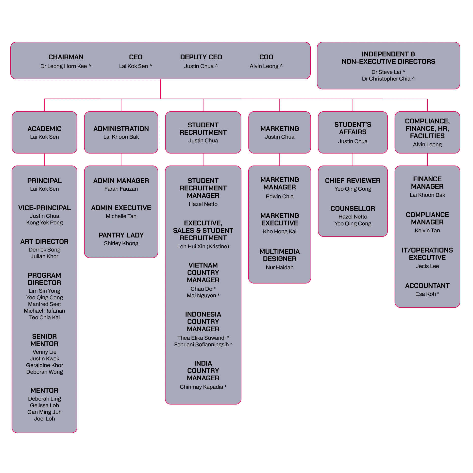 Organizational chart of 3dsense Media School showing the structure of leadership and departments.
